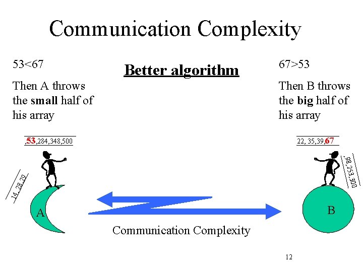 Communication Complexity 53<67 Better algorithm Then A throws the small half of his array