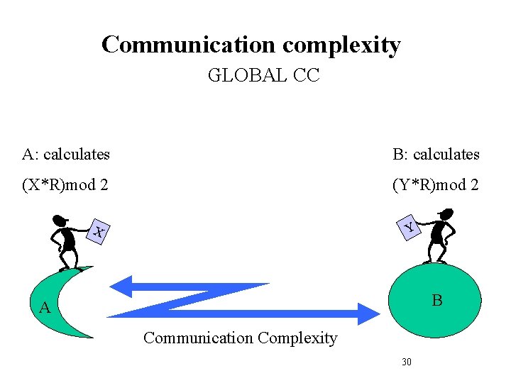 Communication complexity GLOBAL CC A: calculates B: calculates (X*R)mod 2 (Y*R)mod 2 Y X