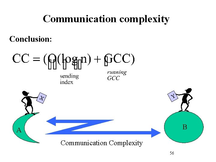 Communication complexity Conclusion: Y X B A Communication Complexity 56 
