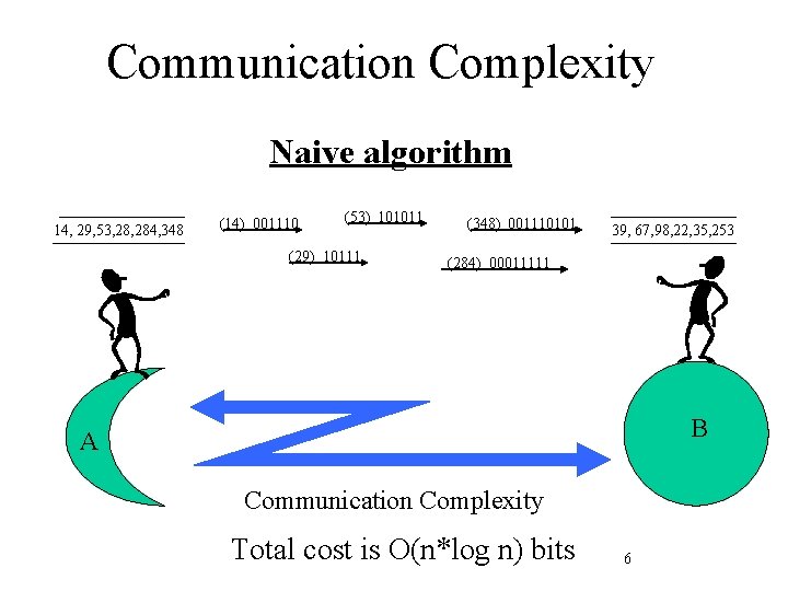 Communication Complexity Naive algorithm 14, 29, 53, 284, 348 (14) 001110 (53) 101011 (29)