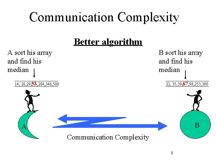 Communication Complexity Better algorithm A sort his array and find his median B sort