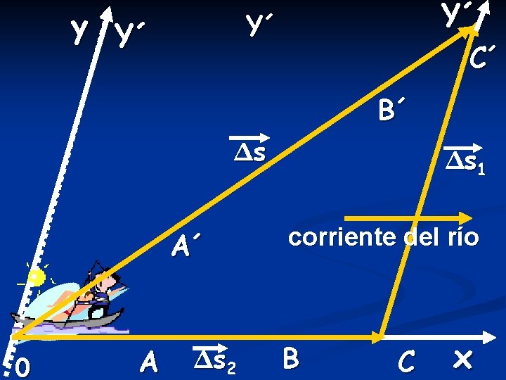 y Y´ Y´ Y´ C´ B´ Δs A´ 0 A Δs 2 Δs 1