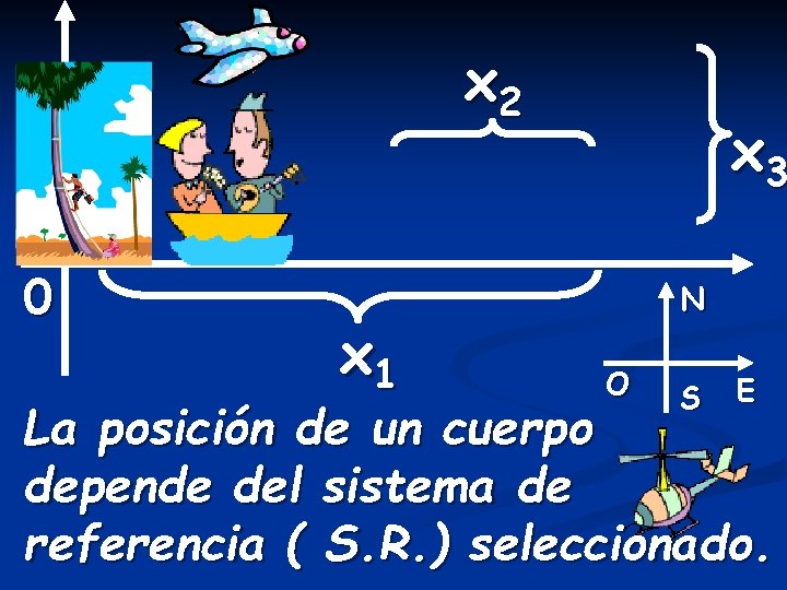 x 2 0 x 1 x 3 N O S E La posición de