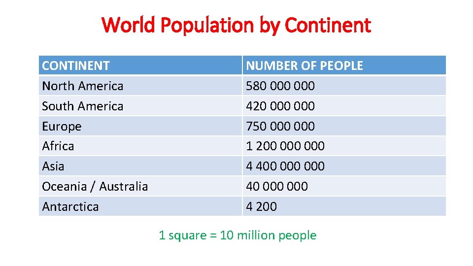 World Population by Continent CONTINENT North America South America Europe Africa Asia Oceania /