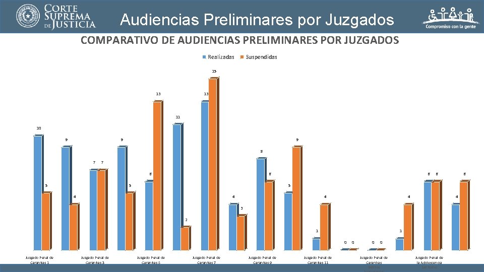 Audiencias Preliminares por Juzgados COMPARATIVO DE AUDIENCIAS PRELIMINARES POR JUZGADOS Realizadas Suspendidas 15 13