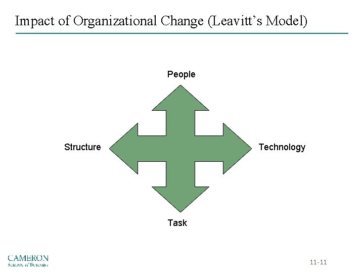 Impact of Organizational Change (Leavitt’s Model) People Structure Technology Task 11 -11 