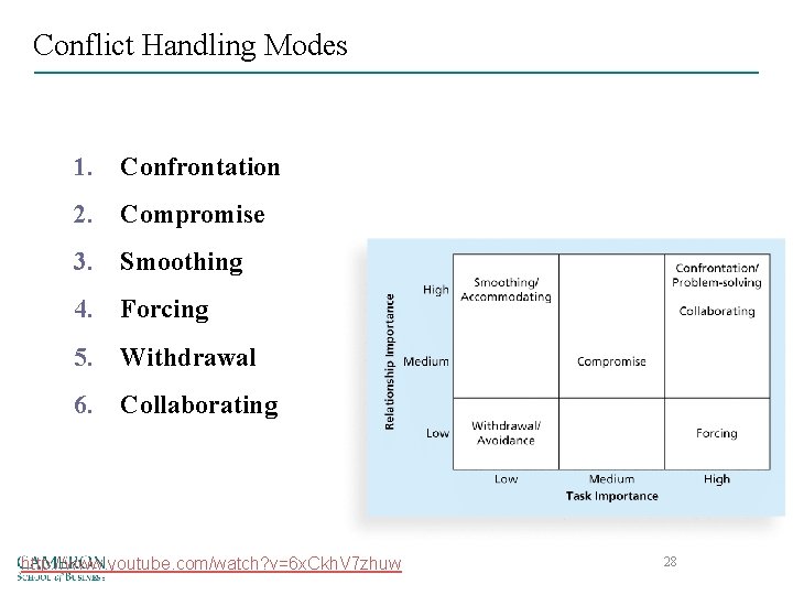 Conflict Handling Modes 1. Confrontation 2. Compromise 3. Smoothing 4. Forcing 5. Withdrawal 6.