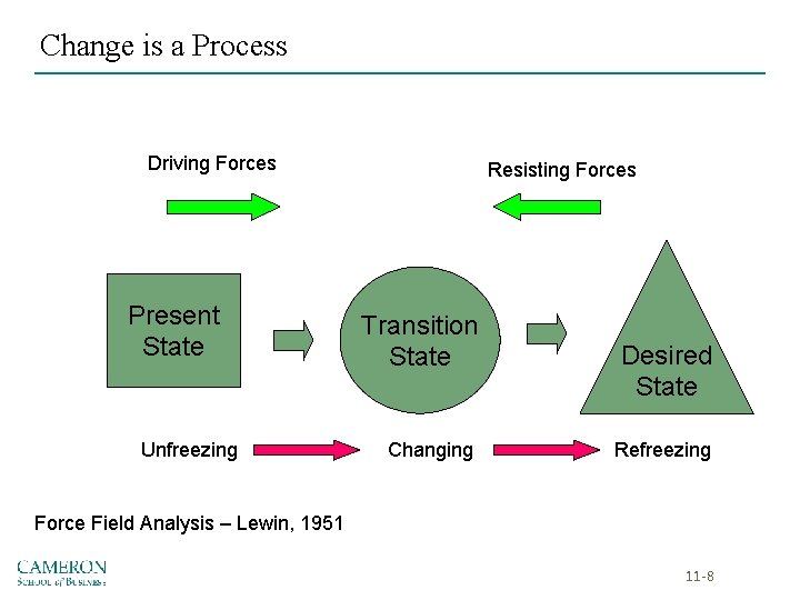 Change is a Process Driving Forces Present State Unfreezing Resisting Forces Transition State Changing