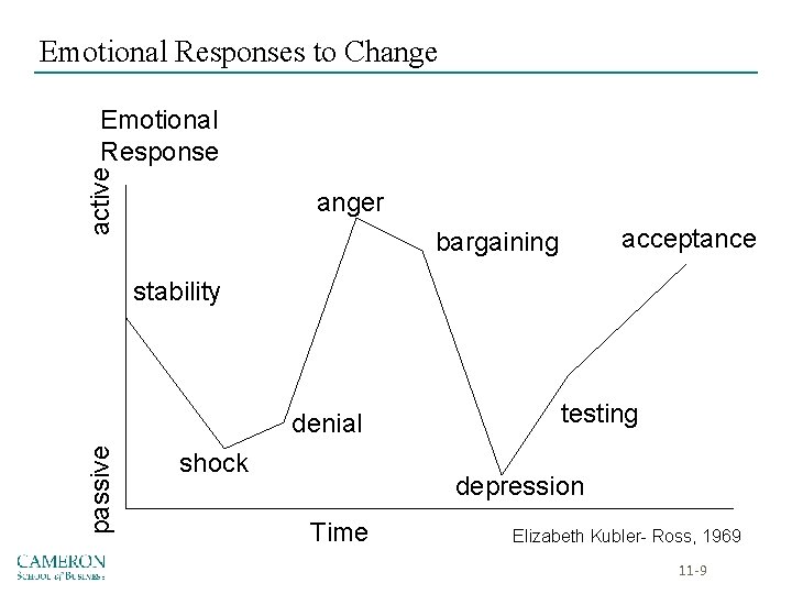 Emotional Responses to Change active Emotional Response anger acceptance bargaining stability passive denial shock