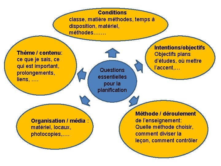 Conditions classe, matière méthodes, temps à disposition, matériel, méthodes……. Thème / contenu: ce que