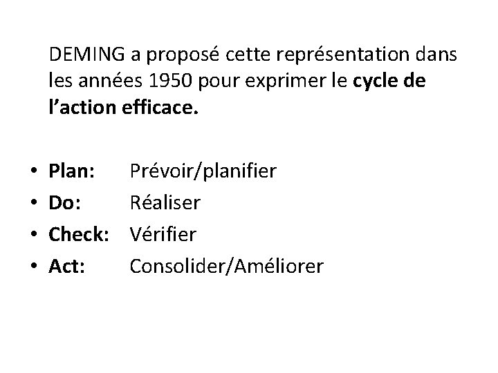  DEMING a proposé cette représentation dans les années 1950 pour exprimer le cycle