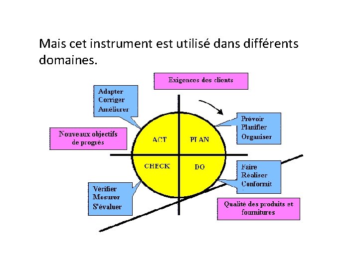 Mais cet instrument est utilisé dans différents domaines. 