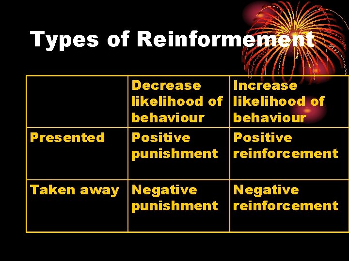 Types of Reinformement Presented Decrease likelihood of behaviour Positive punishment Taken away Negative punishment