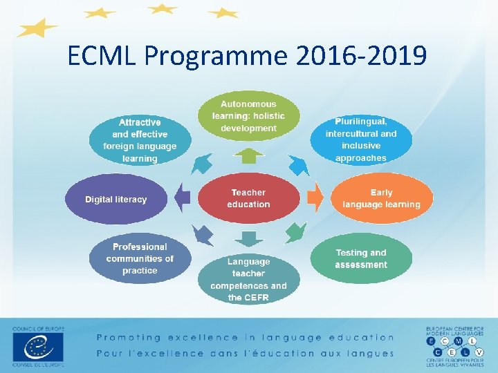 ECML Programme 2016 -2019 