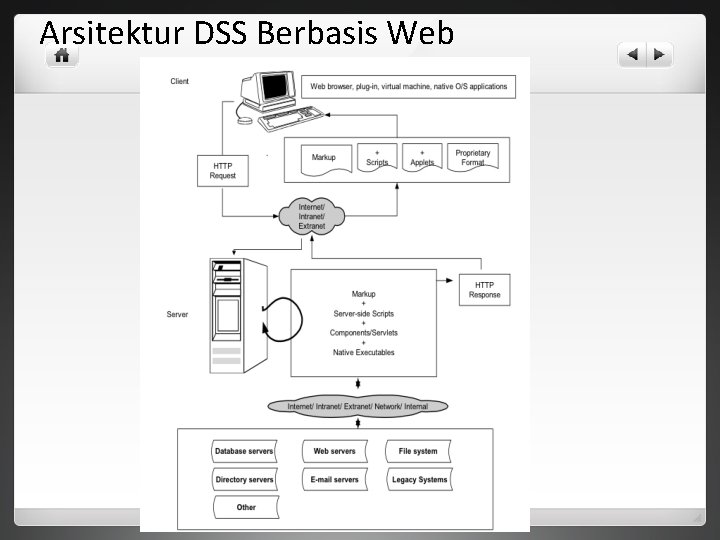 Arsitektur DSS Berbasis Web 