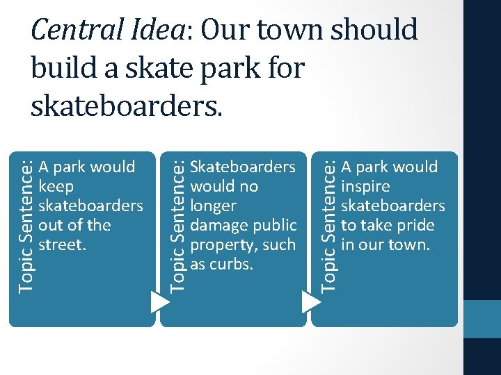 Skateboarders would no longer damage public property, such as curbs. Topic Sentence: A park