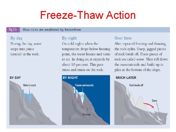 Freeze-Thaw Action 