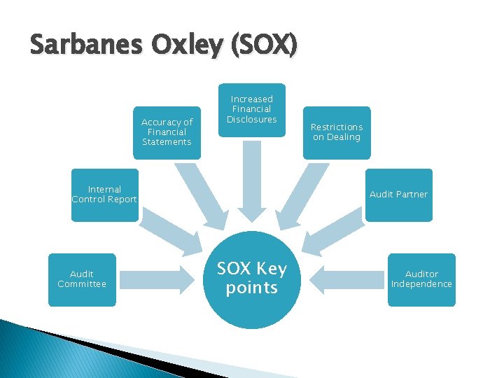 Sarbanes Oxley (SOX) Accuracy of Financial Statements Increased Financial Disclosures Internal Control Report Audit