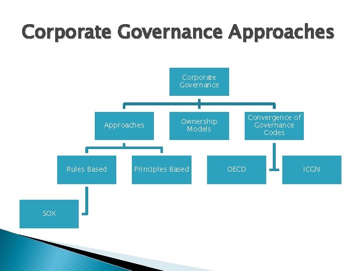 Corporate Governance Approaches Rules Based SOX Convergence of Governance Codes Ownership Models Principles Based