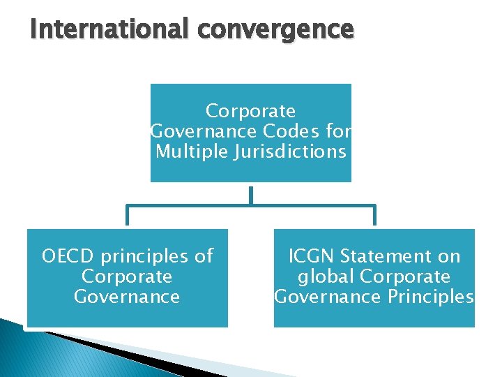 International convergence Corporate Governance Codes for Multiple Jurisdictions OECD principles of Corporate Governance ICGN