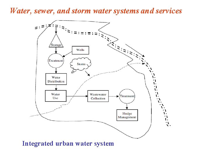 Water, sewer, and storm water systems and services Integrated urban water system 