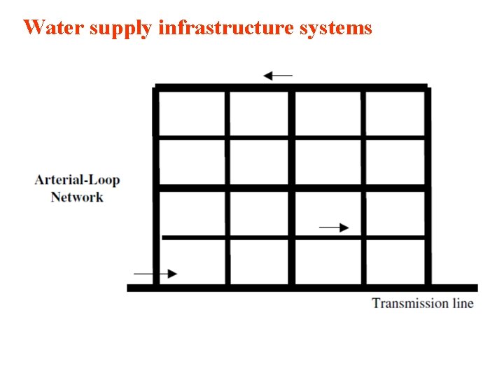 Water supply infrastructure systems 