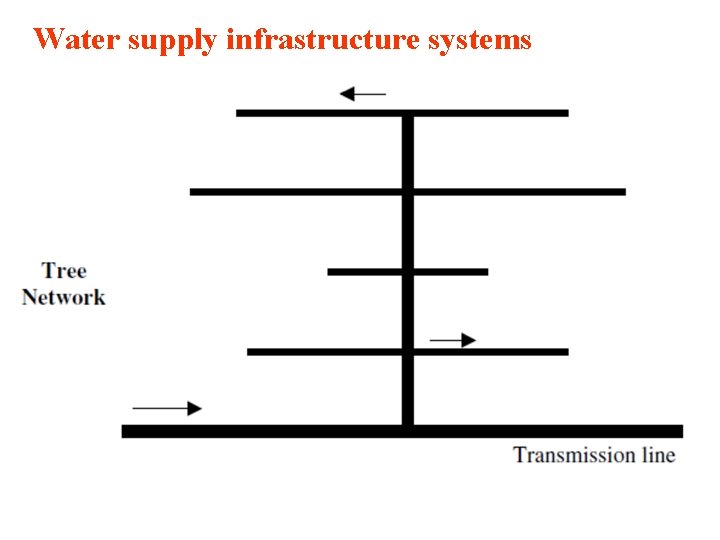 Water supply infrastructure systems 