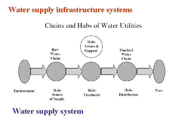 Water supply infrastructure systems Water supply system 
