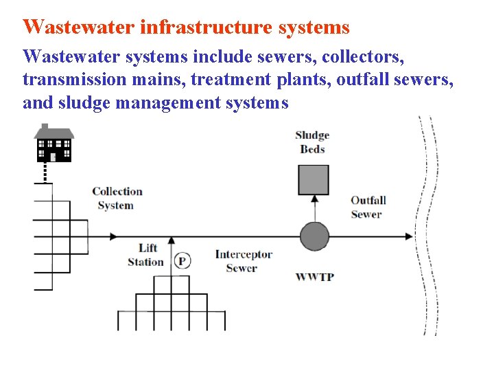 Wastewater infrastructure systems Wastewater systems include sewers, collectors, transmission mains, treatment plants, outfall sewers,