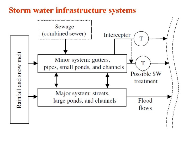 Storm water infrastructure systems 