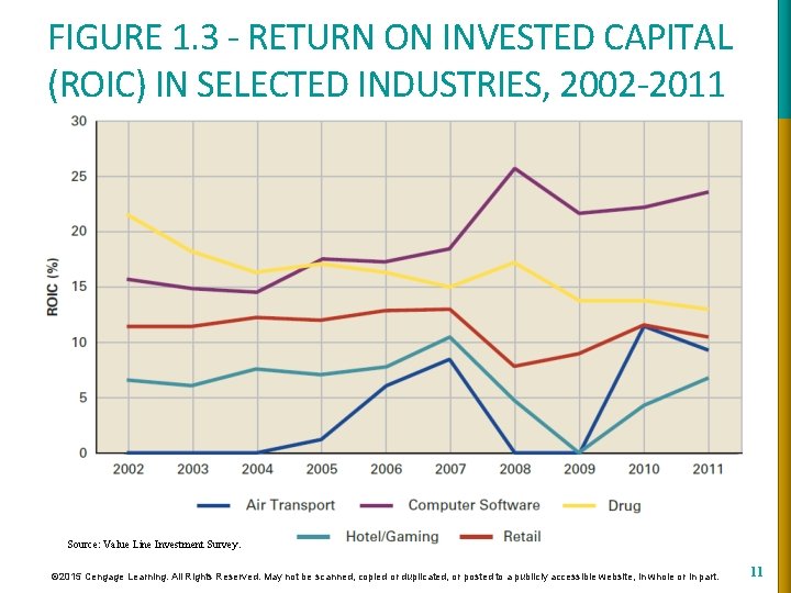 FIGURE 1. 3 - RETURN ON INVESTED CAPITAL (ROIC) IN SELECTED INDUSTRIES, 2002 -2011