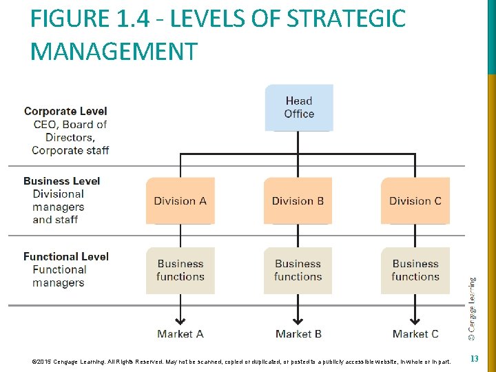 FIGURE 1. 4 - LEVELS OF STRATEGIC MANAGEMENT © 2015 Cengage Learning. All Rights