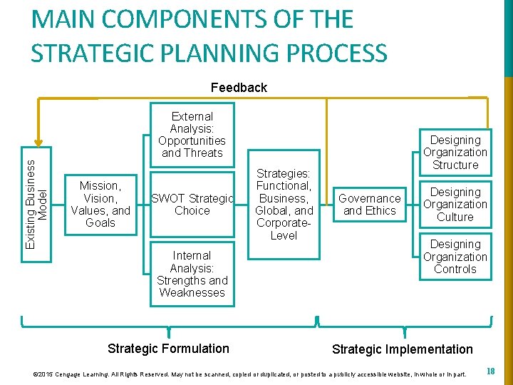 MAIN COMPONENTS OF THE STRATEGIC PLANNING PROCESS Feedback Existing Business Model External Analysis: Opportunities