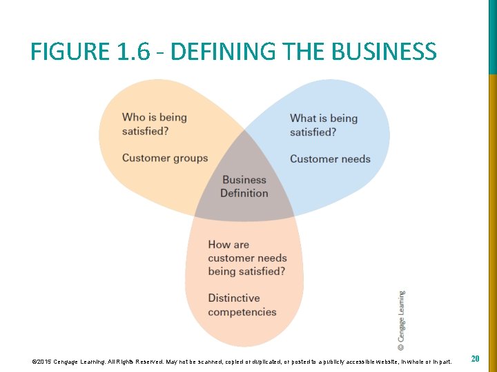 FIGURE 1. 6 - DEFINING THE BUSINESS © 2015 Cengage Learning. All Rights Reserved.