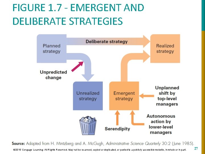 FIGURE 1. 7 - EMERGENT AND DELIBERATE STRATEGIES © 2015 Cengage Learning. All Rights