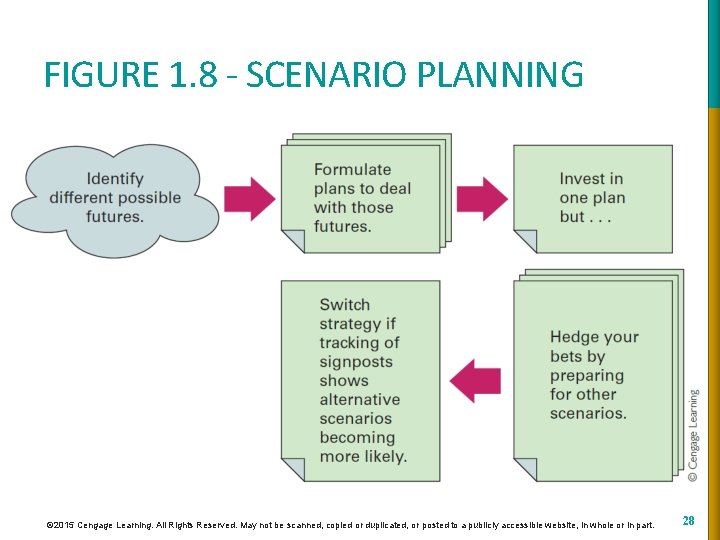 FIGURE 1. 8 - SCENARIO PLANNING © 2015 Cengage Learning. All Rights Reserved. May