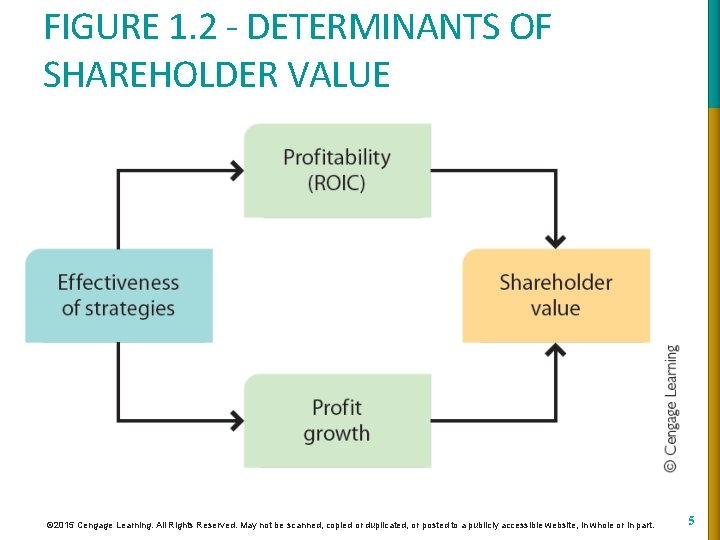 FIGURE 1. 2 - DETERMINANTS OF SHAREHOLDER VALUE © 2015 Cengage Learning. All Rights