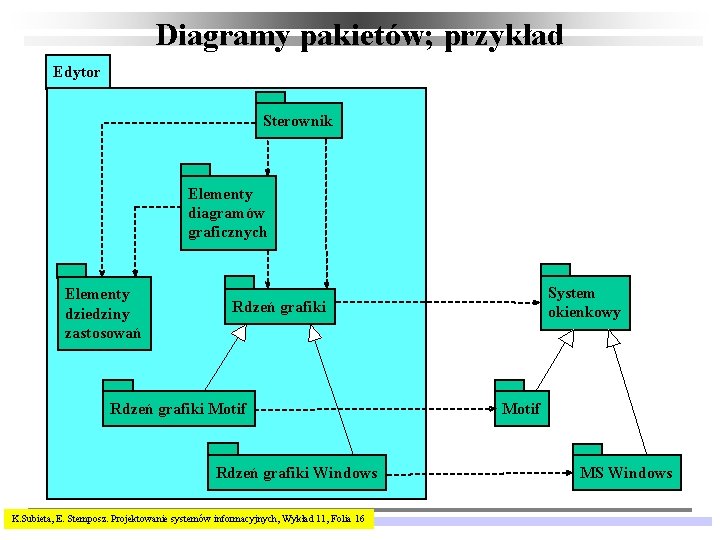 Diagramy pakietów; przykład Edytor Sterownik Elementy diagramów graficznych Elementy dziedziny zastosowań System okienkowy Rdzeń