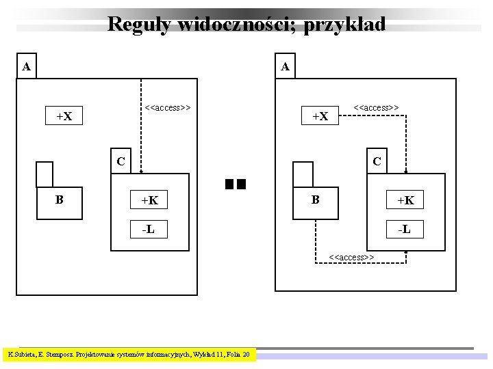 Reguły widoczności; przykład A A <<access>> +X +X C B <<access>> C +K B