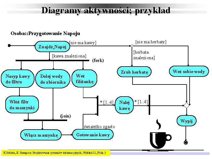 Diagramy aktywności; przykład Osoba: : Przygotowanie Napoju Znajdź Napój [kawa znaleziona] Nasyp kawy do