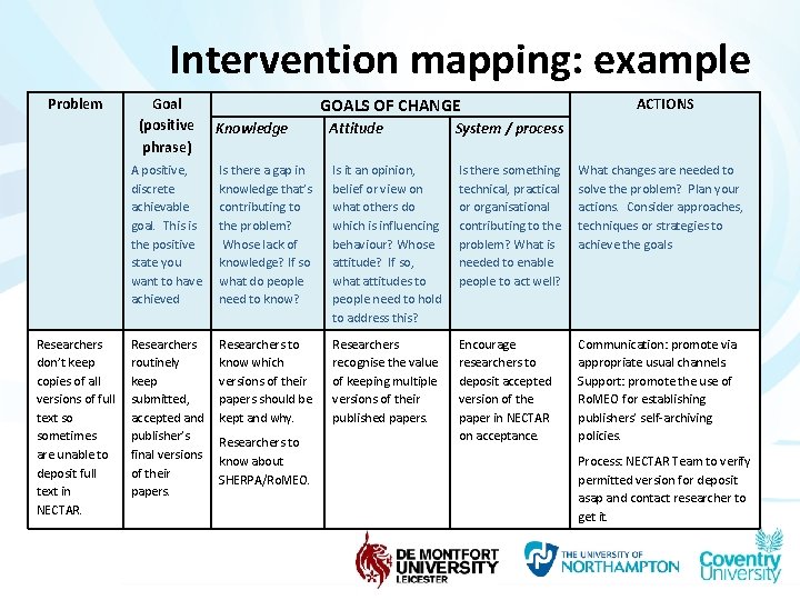 Intervention mapping: example Problem Researchers don’t keep copies of all versions of full text