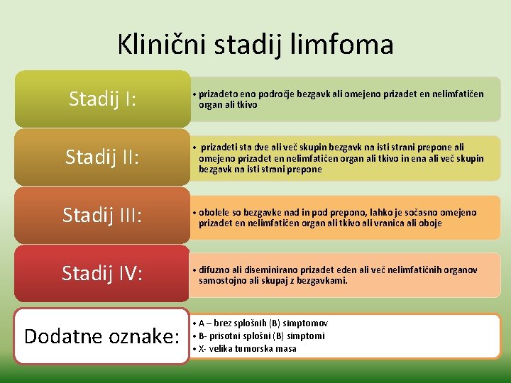 Klinični stadij limfoma Stadij I: • prizadeto eno področje bezgavk ali omejeno prizadet en