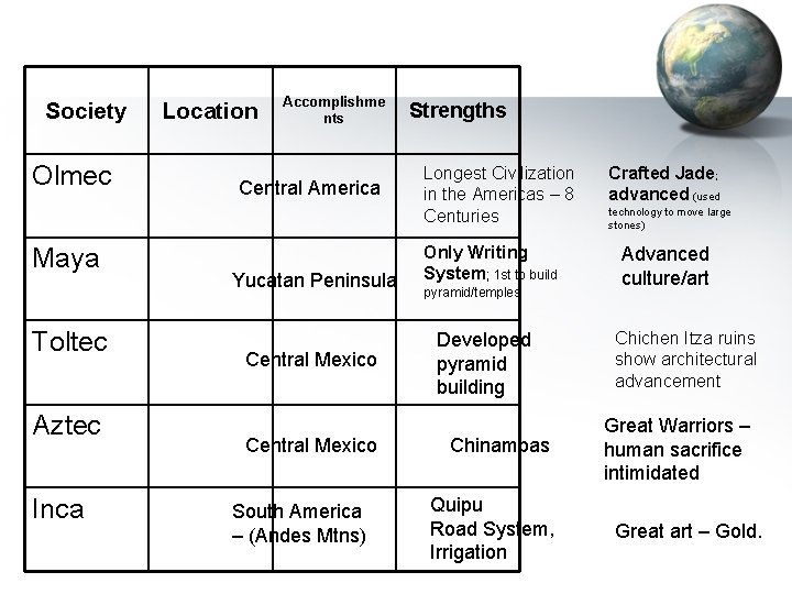 Society Olmec Maya Toltec Aztec Inca Location Accomplishme nts Central America Yucatan Peninsula Central
