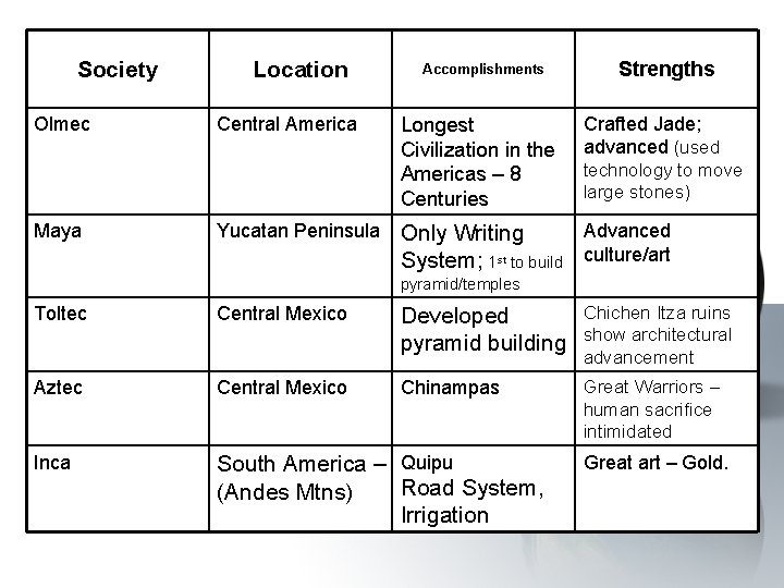 Society Olmec Maya Location Central America Yucatan Peninsula Accomplishments Longest Civilization in the Americas