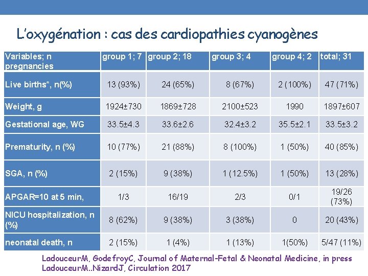 L’oxygénation : cas des cardiopathies cyanogènes Variables; n pregnancies group 1; 7 group 2;