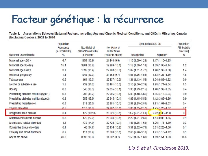 Facteur génétique : la récurrence Liu S et al. Circulation 2013. 
