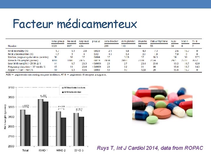 Facteur médicamenteux Ruys T, Int J Cardiol 2014, data from ROPAC 