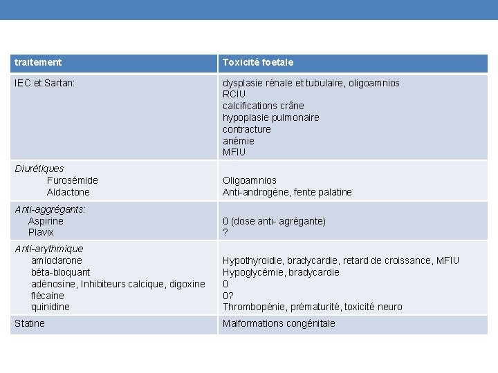 traitement Toxicité foetale IEC et Sartan: dysplasie rénale et tubulaire, oligoamnios RCIU calcifications crâne