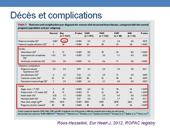 Décès et complications Roos-Hesselink, Eur Heart J, 2012, ROPAC registry 