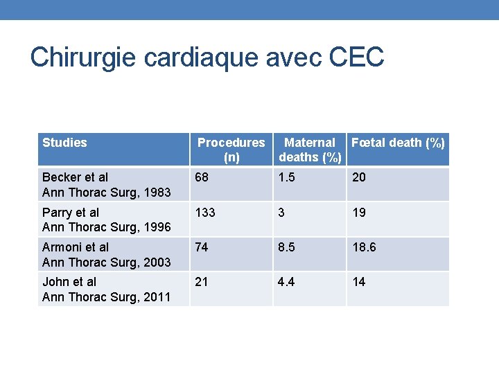 Chirurgie cardiaque avec CEC Studies Procedures (n) Maternal Fœtal death (%) deaths (%) Becker